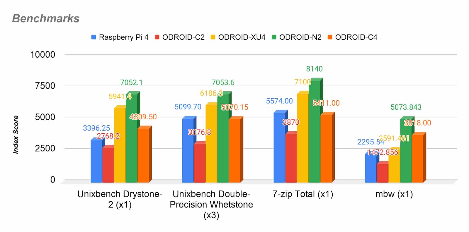 https://cdn.hardkernel.com/wp-content/uploads/2020/04/odroidc4CPUperformance.jpg