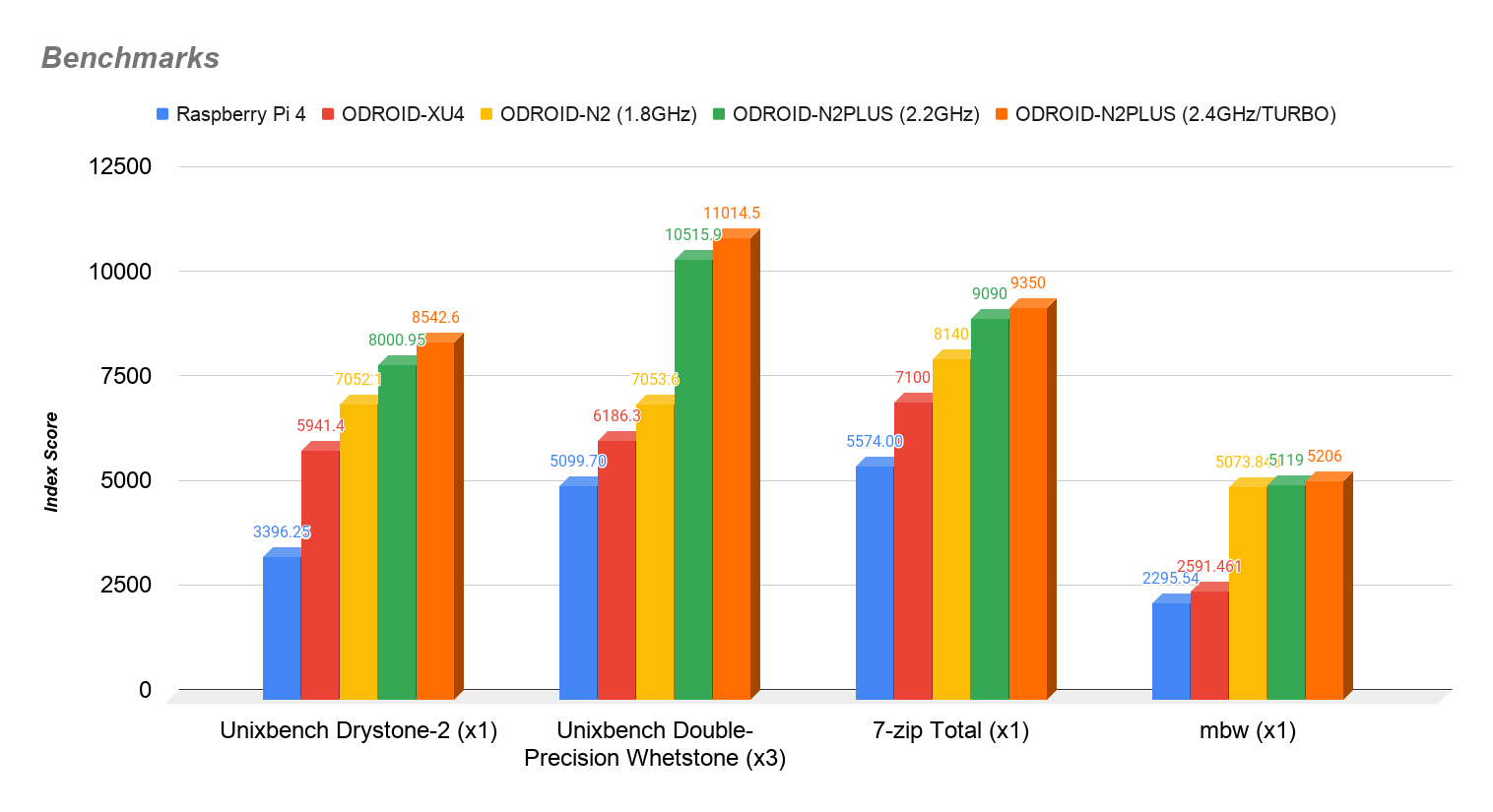 ODROID N2+ with 4GByte RAM For Developers S922X